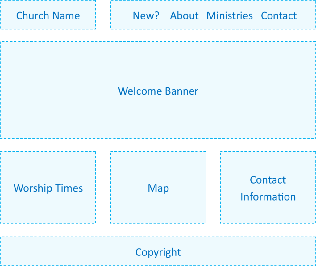 Church Websites by Technical Literacy